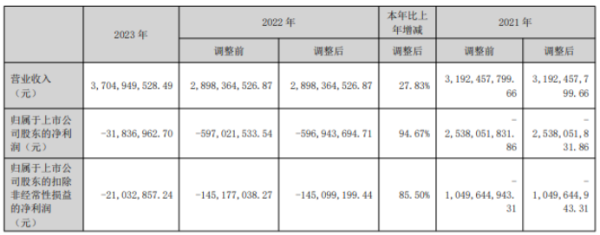 专业股票配资利息 华英农业2023年亏损3183.7万同比亏损减少 董事长许水均薪酬45万