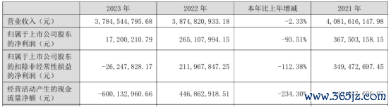 开户配资平台 铜冠铜箔2023年营收37.85亿净利1720.02万 董事长甘国庆薪酬72.42万